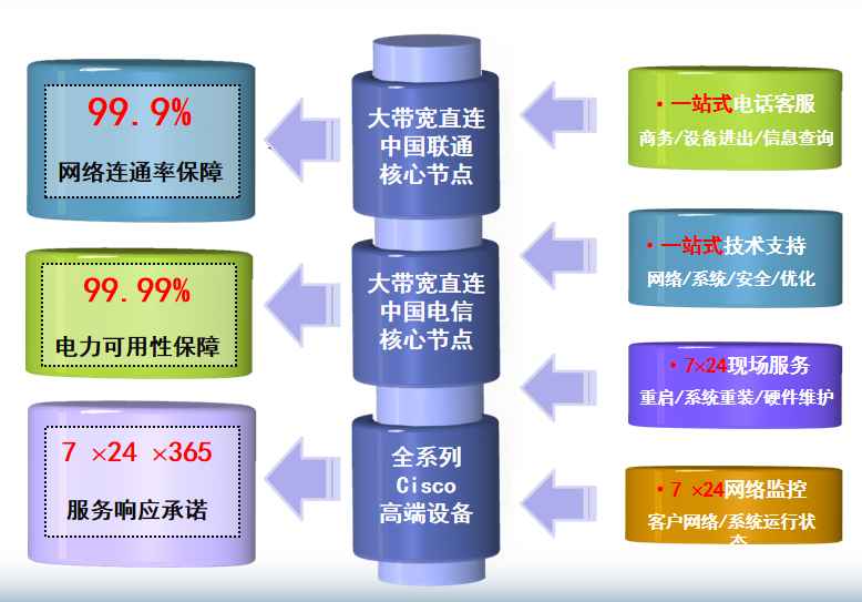 耀州机房网络